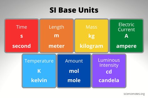 SI Base Units Physic Formula, Si Units Of Physics, Si Units Of Measurement, Unit Conversion Chart Physics, Class 11 Physics Notes Units And Measurement, Si Units, Learn Chemistry, Scientific Method Posters, Standard Model Of Particle Physics