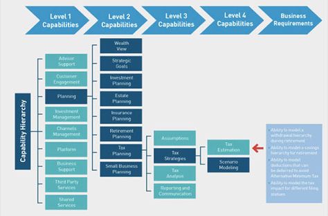 What is Business Capability Mapping and why it is beneficial? Business Mapping, Kpi Business, Business Process Mapping, Business Architecture, Enterprise Architecture, Process Map, Map Template, Business Process Management, Strategic Goals