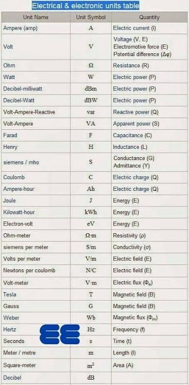 Electric Charge, Volt Ampere, Math Formulas, Dark Phone Wallpapers, Electric Power, Cheat Sheets, Phone Wallpapers, Physics, Electricity