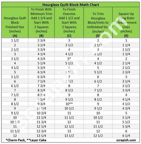 Hourglass Quilt Block Math Chart with common finished sizes, what size squares to start with and squaring up block measurement lines. How To Make Hourglass Quilt Block, Common Quilt Blocks, Quilting Math, Math Charts, Quilting Tools, Star Quilt Blocks, Quilt Block Tutorial, Heart Quilt, Quilt Sizes