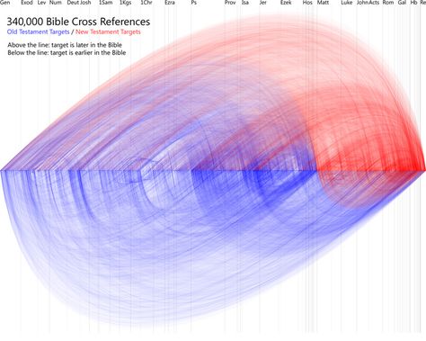 Bible Infographic- 340,000 cross references throughout the whole book Bible Cross, Above The Line, Below The Line, Reading Projects, Old And New Testament, Bible Art Journaling, Cross Reference, Old Testament, New Testament