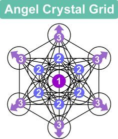 Angel Crystal Grid: Free Crystal Grid Template to download and print out... Metatrons Cube sacred geometry Crystal Correspondences, Crystal Grid Template, Crystals Healing Grids, The Archangels, Grid Template, Angel Crystal, Sacred Geometry Patterns, Metatron's Cube, Sacred Geometry Symbols