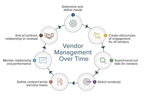 Vendor Management FlowChart Vendor Management Process, Vendor Management, Revenue Management, Procurement Process, Business Process Management, Communications Plan, Powerpoint Design Templates, Customer Relationship Management, Relationship Management