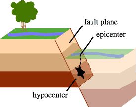 labeled fault Outer Core, Teaching Geography, Earth And Space Science, Plate Tectonics, Earth From Space, Science Teacher, Science Classroom, Teaching Science, Earth Science