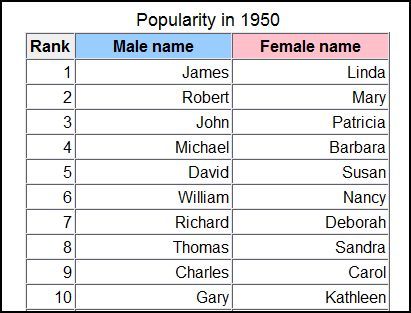 Most popular baby names of 1950, USA. 50s Names, Popular Baby Names, Name Boards, Learn Japanese Words, Female Names, Learn Japanese, Japanese Words, Character Names, Writing Inspiration