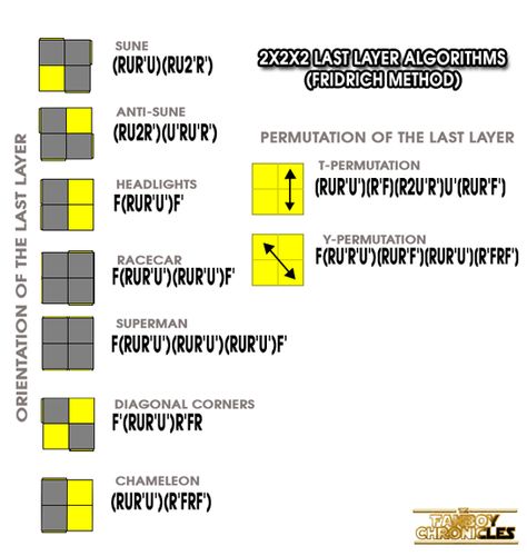 2x2x2 Algorithms Cube Algorithms, Rubiks Cube Algorithms, Rubiks Cube Patterns, Rubicks Cube, Rubiks Cube Solution, Ending Quotes, Knowledge Test, Theory Test, Rubix Cube