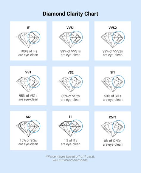 Diamond Clarity Chart, Diamond Infographic, 5 Carat Diamond Ring, Diamond Chart, Diamond Scale, Gemstones Chart, Vintage Gold Brooch, Marquise Diamond Engagement Ring, Engagement Rings Couple