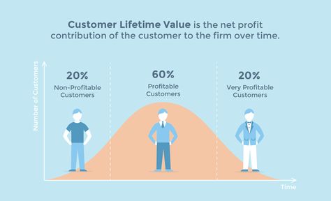 Customer Lifetime Value Sales Prospecting, Digital Marketing Infographics, Demand Generation, Customer Lifetime Value, Customer Retention, Ideal Customer, Value Proposition, Infographic Marketing, Customer Experience