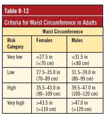 We can also determine someone’s health risk based on his or her waist girth Sports Skills, Apple Body Shapes, Pear Body Shape, Visceral Fat, Advantages And Disadvantages, Body Composition, Exam Preparation, Flat Belly Workout, Health Risks