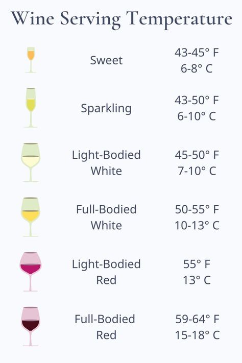 This chart shows wine serving temperatures for each type of wine. Wine Tasting Food, Wine Tasting Guide, Wine Etiquette, Wine Basics, Wine Facts, Wine 101, Best Red Wine, Wine Knowledge, Mixed Drinks Alcohol