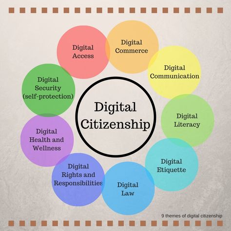 Digital Citizenship Posters, Digital Citizenship Lessons, Activity Kindergarten, Digital Citizen, Computer Lessons, Safe Internet, Information Literacy, Digital Citizenship, Media Literacy