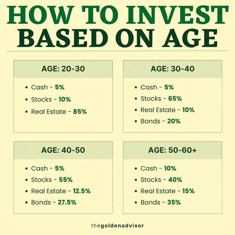 Simple guide to investing for every age, covering the basics of stocks, bonds, and mutual funds, and how to build wealth over Trading Indicators, Money Management Activities, Financial Literacy Lessons, Business Strategy Management, Saving Money Chart, Money Chart, Finance Lessons, Money Financial, Money Strategy