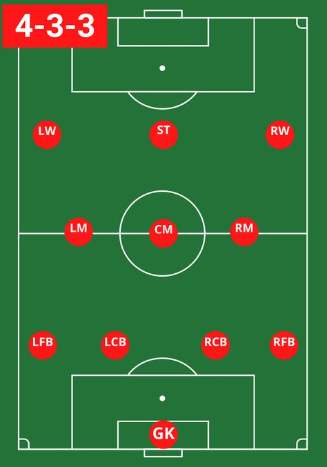 Football Formations 4-3-3, Soccer Formations 11v11, Football Information, 4-3-3 Soccer Formation, Soccer Positions On Field, Soccer Formations, Football Positions, Coaching Youth Soccer, Football Formations