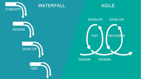 What to Use? #Agile vs. #Waterfall for #Product #Development. Contact @JumpGrowth for latest updates. https://jumpgrowth.com/what-to-use-agile-vs-waterfall-for-product-development/ Ux Design Course, Ux Process, Product Owner, Agile Software Development, Team Success, Kanban Board, Business Articles, What To Use, Design Course