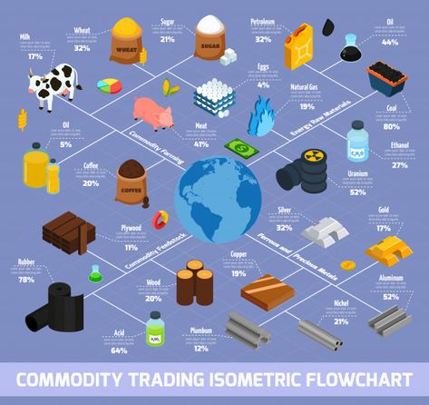 Commodity trading isometric flowchart Fr... | Free Vector #Freepik #freevector #background #abstract-background #food #business Technical Analysis Charts, What Is Marketing, Risk Management Strategies, Commodity Trading, Commodity Market, Portfolio Management, Trading Charts, Swing Trading, Investment Banking