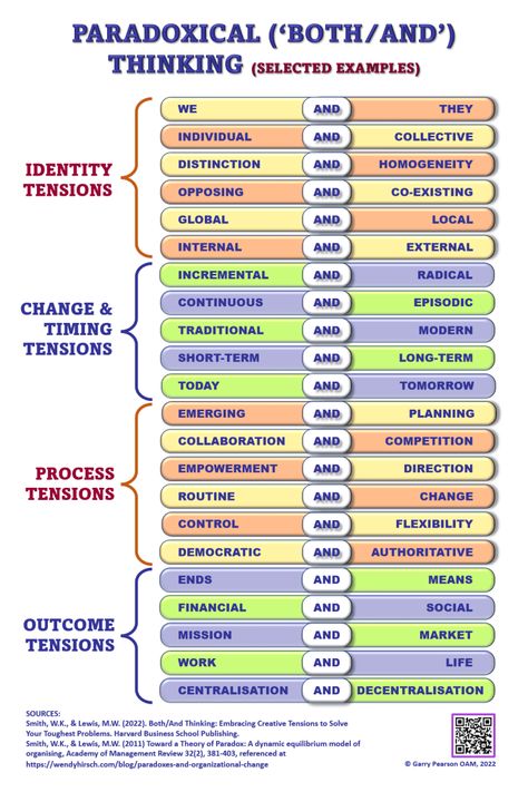 2nd Brain, Paradox Of Choice, Decision Making Activities, Mental Models, Cultural Competence, Speculative Design, Effective Teaching, Critical Thinking Skills, Soft Skills