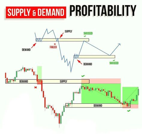 Forex Supply And Demand, Supply And Demand Trading, Economics 101, Trading Patterns, Stock Market Chart, Candlestick Pattern, Technical Analysis Charts, Stock Chart Patterns, Forex Trading Training