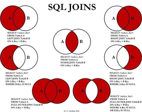 SQL Joins Sql Commands, Oracle Sql, Learn Sql, Oracle Database, Microsoft Sql Server, Relational Database, Programming Tutorial, Venn Diagram, Sql Server