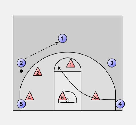 Basketball Offense zone: 1-3-1 vs 2-3 and 2-1-2 zone Basketball Offense Vs 2-3 Zone, Zone Offense Basketball Plays, Offense Against 2-3 Zone, Simple Basketball Plays, Basketball Defense, Basketball Offense, Basketball Court Size, Basketball Practice, Basketball Plays