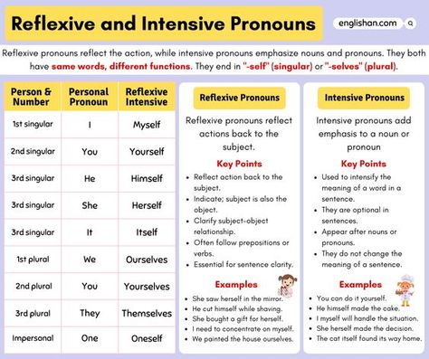 Reflexive and Intensive Pronouns in English with Examples Pronoun Anchor Chart, Intensive Pronouns, Pronoun Sentences, Pronouns Exercises, Pronoun Examples, Reflexive Pronouns, Nouns And Pronouns, Sentence Examples, Personal Pronouns