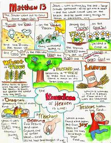 Doodle Bible, Bible Matthew, Bible Chapters, The Book Of Matthew, Matthew 13, Matthew Bible, Matthew 15, Book Of Matthew, Verse Mapping