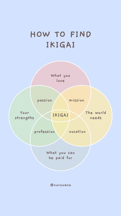 🌟Ikigai, a Japanese concept, is your "reason for being." It's where your passions and talents align with what the world needs and values. It's not just about a job or hobby, but about finding your purpose and living fulfilling and meaningful life. 🙌🏼 ✨Looking to find your Ikigai? Start your journey with these four simple steps: Self-reflection, Experimentation, Volunteering, and Networking. Engage in diverse activities, lend a helping hand, and connect with inspiring individuals. Ikigai Template, Ikigai Questions, Rules Of Ikigai, Ikigai Japanese Word, Finding Your Ikigai, Ikigai Quotes, Ikigai Tattoo, Find Your Ikigai, Quote Question