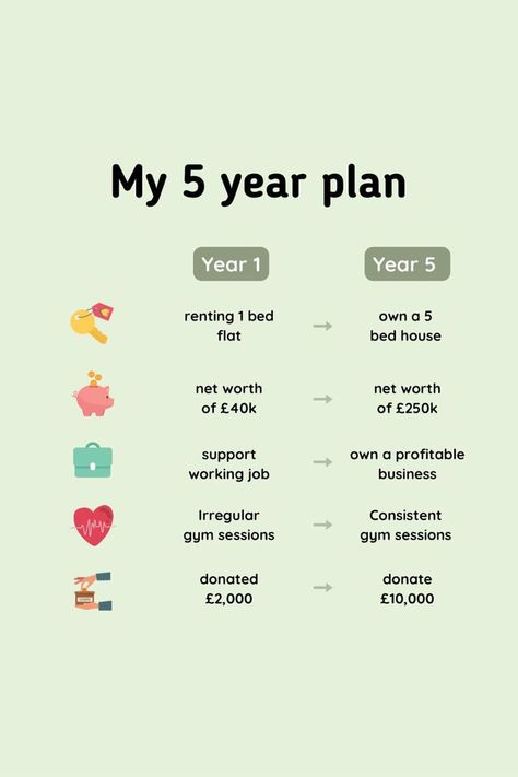 Credit goes to respective owner. DM for credit/removal. Business Plan Outline, Finance Lessons, 5 Year Plan, Life Hacks Websites, Money Management Advice, Mean Green, Study Tips College, Year Plan, Life Improvement