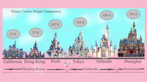 The Comparison of Disney Castles Disneyland Around The World, Disney Castles, Magic Kingdom Castle, Disneyland Castle, Orlando Vacation, Orlando Magic, Disney Castle, Disney Planning, Universal Orlando