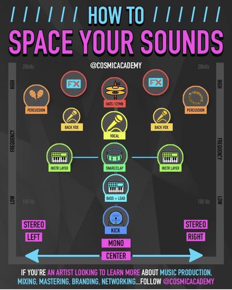 Music Making Tips, Music Producer Tips, Fl Studio Tips, Audio Mixing Cheat Sheet, Artist Management Music, Music Production Tips, Frequency Chart, Producing Music, Music Hacks