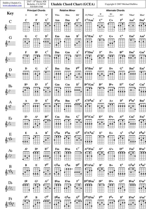 Ukulele Scales, Ukulele Chord Chart, Akordy Na Ukulele, Ukelele Chords Ukulele Songs, Learning Ukulele, Ukulele Chords Chart, Kindergarten Addition Worksheets, Ukulele Chords Songs, Ukulele Tabs