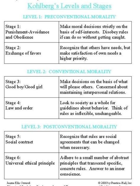 Kohlberg's Levels and Stages of Moral Development by marissa Kohlberg's Theory Of Moral Development, Kohlberg's Stages Of Moral Development, Kohlberg Moral Development, Eriksons Stages Of Development, Nce Study, Lmsw Exam, Pediatric Nursing Study, Development Psychology, Social Constructivism