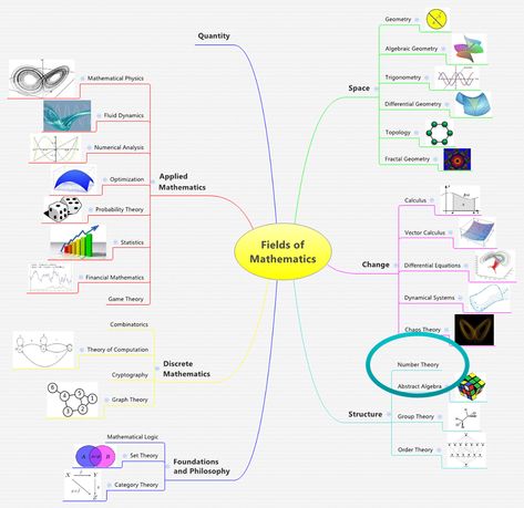 Map Of Mathematics, Vector Calculus, Theory Of Computation, Geometry Book, Powerful Mind, Mathematical Logic, Mathematics Games, Number Theory, Fractal Geometry