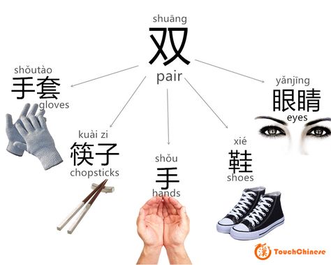 Today we will learn a #Chinese #measure #word “双”. a pair of （ ） 一双筷子 a pair of chopstics Measure Words Chinese, Chinese Measure Words, Cantonese Language, Chinese Flashcards, Mandarin Chinese Languages, Chinese Alphabet, Chinese Vocabulary, Bahasa China, Chinese Language Words