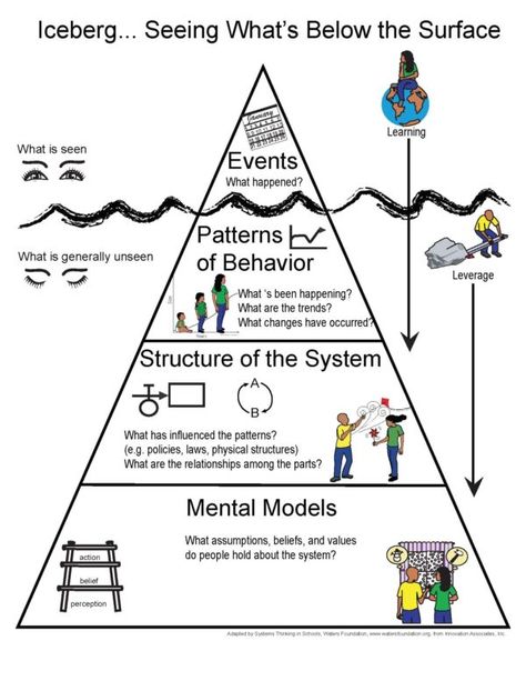 Developement Personnel, Graphics Template, Systems Theory, Systems Thinking, Leadership Management, Systems Engineering, Change Management, Knowledge Management, Mgmt