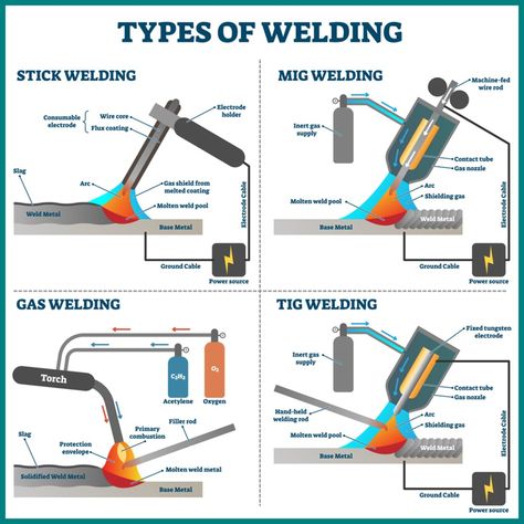 Different Types of Welding Processes Cool Welding Projects, Welding Training, Welding Shop, Types Of Welding, Welding Tips, Welding Process, Welding And Fabrication, Welding Art Projects, Welding Rods