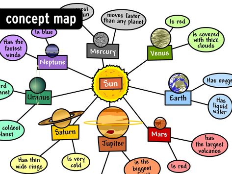 Concept Map (example from BrainPop) Concept Mapping, Solar System Map, Templates Pinterest, Concept Map Template, Lesson Planner Template, Home Map Design, Space Preschool, Make A Map, Map Template