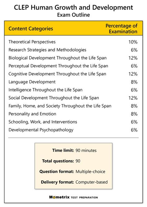 Get prepared for the CLEP Human Growth and Development exam with this detailed outline! Human Growth And Development Notes, Human Growth And Development, Review Tips, Wedding Branches, College Notes, Hacks For School, Test Questions, Social Development, Exam Study