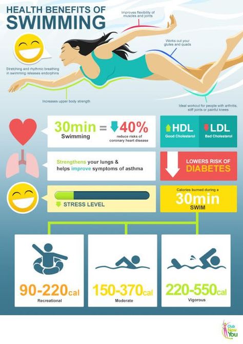 Travel Fitness Features - Tips On The Health Benefits of Swimming Infographic - See More @gr8traveltips #TravelHealth #Swimming #HealthyLiving Swimming Infographic, Benefits Of Swimming, Hdl Ldl, Swimming Benefits, Calendula Benefits, Lemon Benefits, Stomach Ulcers, Coconut Health Benefits, Asthma Symptoms