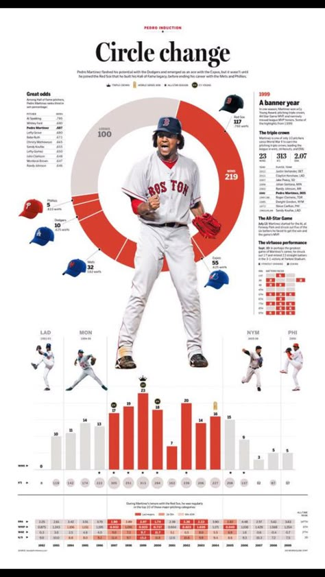 Pedro career highlight stats Pie Chart Design, Pie Chart Infographic, Stats Design, Data Visualization Infographic, Pedro Martinez, Kalay, Newspaper Layout, Infographic Layout, Infographic Inspiration