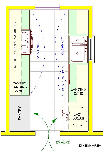 A plan for a small galley kitchen.  Both the pantry and refrigerator are located close to the main food preparation area, with adequate landing zones next to each.  Located on the edge of the kitchen, both pantry and refrigerator are accessible to snack seekers without having to cross the main food preparation or cleanup areas. (Lisa says click this, its a good site) Small Pantry Plans Layout, Small Kitchen Countertops, Pantry Basics, Pantry Designs, Glossy Kitchen, Galley Kitchen Layout, Small Galley Kitchen, Infinity Wallpaper, Galley Kitchen Design