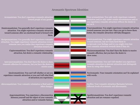 Sexuality Flags Meanings, Lgbtq Meaning, Aroace Spectrum, Sexuality Flags, Gender And Sexuality, Gender Pronouns, Aro Ace, Lgbt Memes, Ace Pride