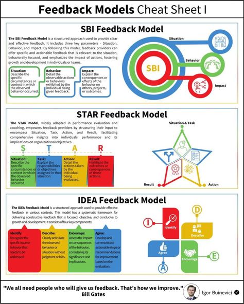 Business Infographics on LinkedIn: Feedback Models Cheat Sheet I  Credits to Igor Buinevici, follow him for… Effective Feedback, Change Leadership, Business Infographics, Effective Study Tips, Executive Resume, Nonverbal Communication, Process Improvement, Learning Strategies, Business Reviews