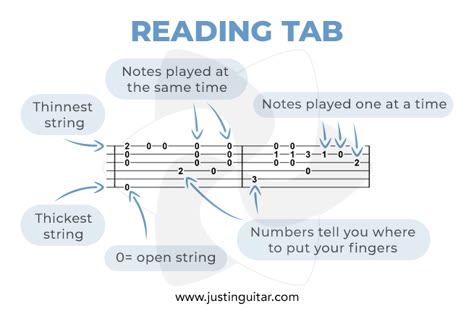 How To Read Guitar Tabs For Beginners, How To Read Bass Guitar Music, How To Read Guitar Tabs Sheet Music, How To Read Tabs For Guitar, Basic Guitar Chords Chart, Learn Electric Guitar, Electric Guitar Chords, Guitar Things, Guitar Tabs Acoustic