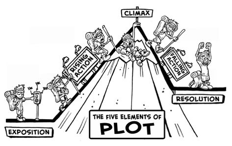 Teaching Idioms, Rising Action, 9th Grade English, Cartoon Elements, Plot Elements, Plot Structure, Plot Diagram, Literary Terms, The Five Elements