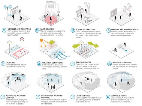 Landscape Diagram, Site Analysis Architecture, Landscape Architecture Diagram, Presentation Board Design, Urban Design Diagram, Urban Analysis, Urban Design Graphics, Urban Design Architecture, Urban Design Concept