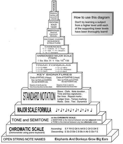 Music Theory Bass Guitar, Guitar Theory Music Education, Guitar Music Theory, Learning Pyramid, Guitar Theory, Music Theory Lessons, Basic Guitar Lessons, Learning Music, Music Theory Guitar