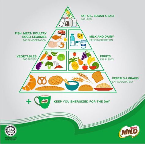 Stay active with balance diet. Check out the food pyramid guide to stay you fit and healthy. Healthy Breakfast Potatoes, Pyramid Food, Lunch Time Workout, Wraps Recipes Healthy, Balance Diet, Easy Healthy Lunch Recipes, Pyramid Game, Healthy Cereal, Weight Gain Meal Plan