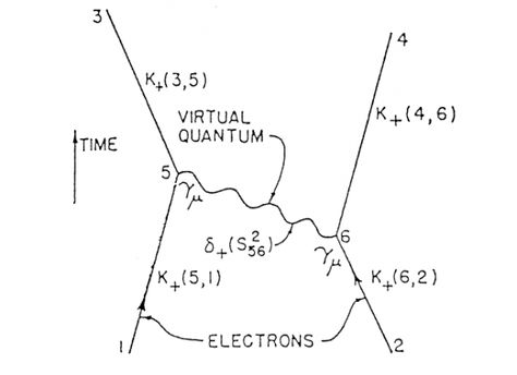 The first Feynman diagram, published in R. P. Feynman, "Space—Time Approach to Quantum Electrodynamics,"Physical Review 76 (1949), 769-789, ... Pretty Numbers, Feynman Diagrams, Quantum Electrodynamics, Feynman Diagram, Subatomic Particles, Quantum World, Particle Physics, Learn Physics, Physics Formulas