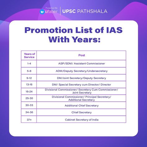 UPSC PATHSHALA on Instagram: “Are you an IAS aspirant too? Understand the levels of IAS promotion along with the IAS promotion chart with years. Join UPSC Pathshala to…” Upsc Aspirant Quotes, Upsc Aspirant Study Room, Upsc Aspirant Wallpaper, Upsc Motivation Wallpaper Hd, Ias Aspirant, Upsc Quotes, Ias Upsc Wallpapers, 2024 Mindset, Ias Notes