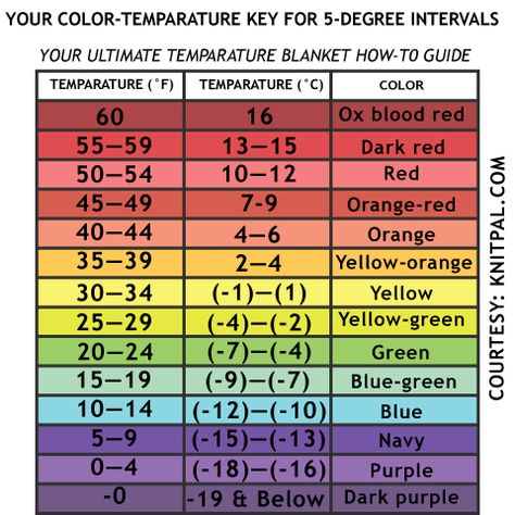 High And Low Temperature Blanket, Temperature Blanket Color Chart, Crochet Temperature Blanket Ideas, Weather Website, Weather Blanket, Temperature Quilt, Bright Blanket, Traditional Color Palette, Temperature Blanket